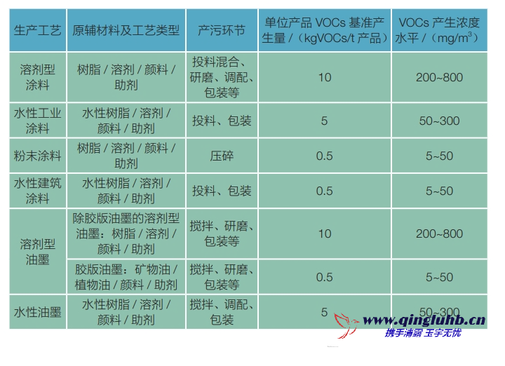 涂料油墨行業各工序 VOCs 產生的濃度是多 少？
