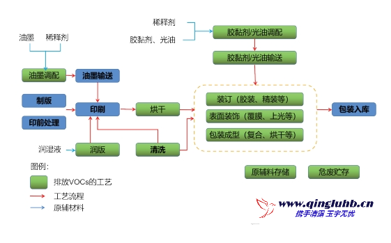 包裝印刷行業 VOCs 排放工藝段有哪些？