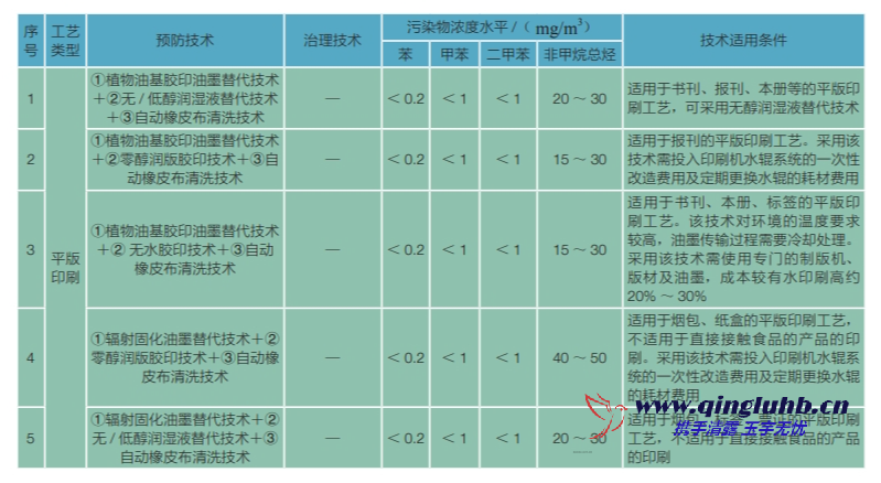 包裝印刷行業 VOCs 控制技術有哪些？