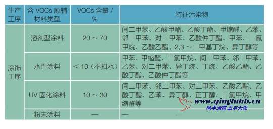 家具制造行業各工序 VOCs 排放的特征污染物 有哪些？