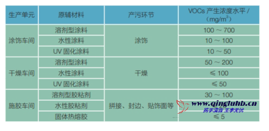 家具制造行業各工序 VOCs 產生濃度有多少？