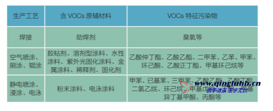 機械制造行業 VOCs 排放特征污染物有哪些？