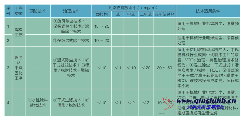 機械制造行業電焊煙塵和漆霧末端控制技術有 哪些？