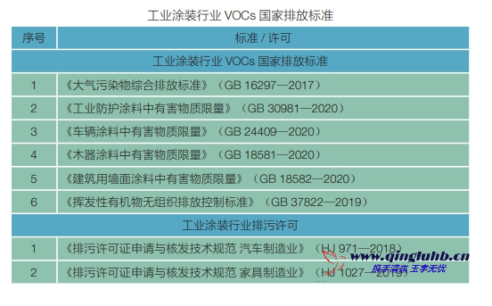 工業涂裝行業 VOCs 相關排放標準有哪些？