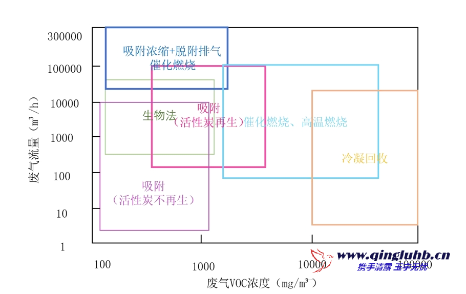 VOCs 治理技術適用范圍（濃度、風量）