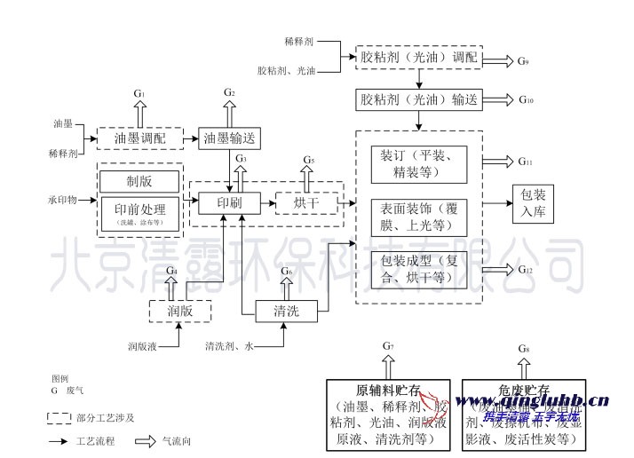 包裝印刷行業生產工藝與 VOCs 排放環節