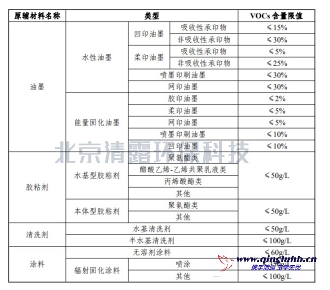 包裝印刷行業低 VOCs 含量原輔材料限值