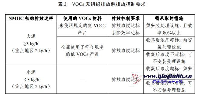VOCs 無組織排放源執行的排放控制要求是什么？