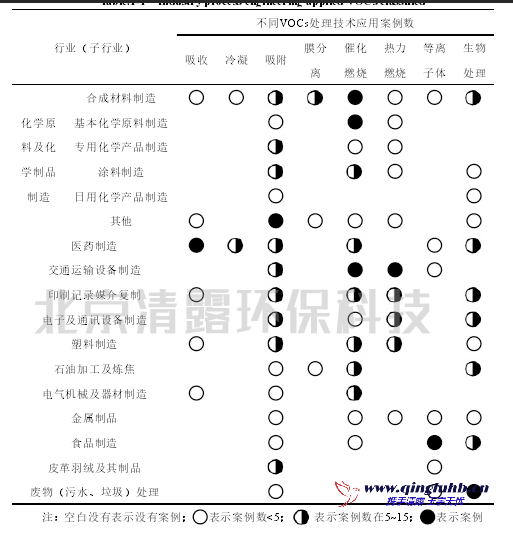 VOCs處理工程所應用的行業歸類 統計