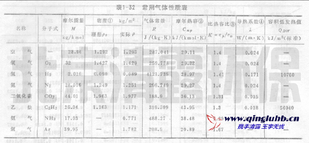 常用氣體性質表