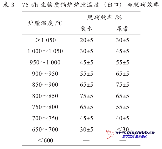 2×12 MW 生物質電站煙氣脫硝系統改造