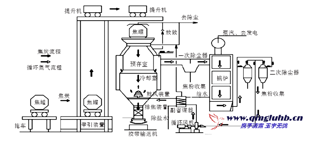 干熄焦預存段煙氣達標治理技術
